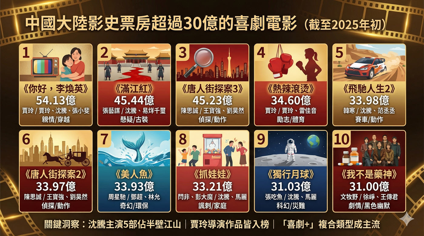 大陸喜劇電影排行榜:2025最新賣座電影推薦