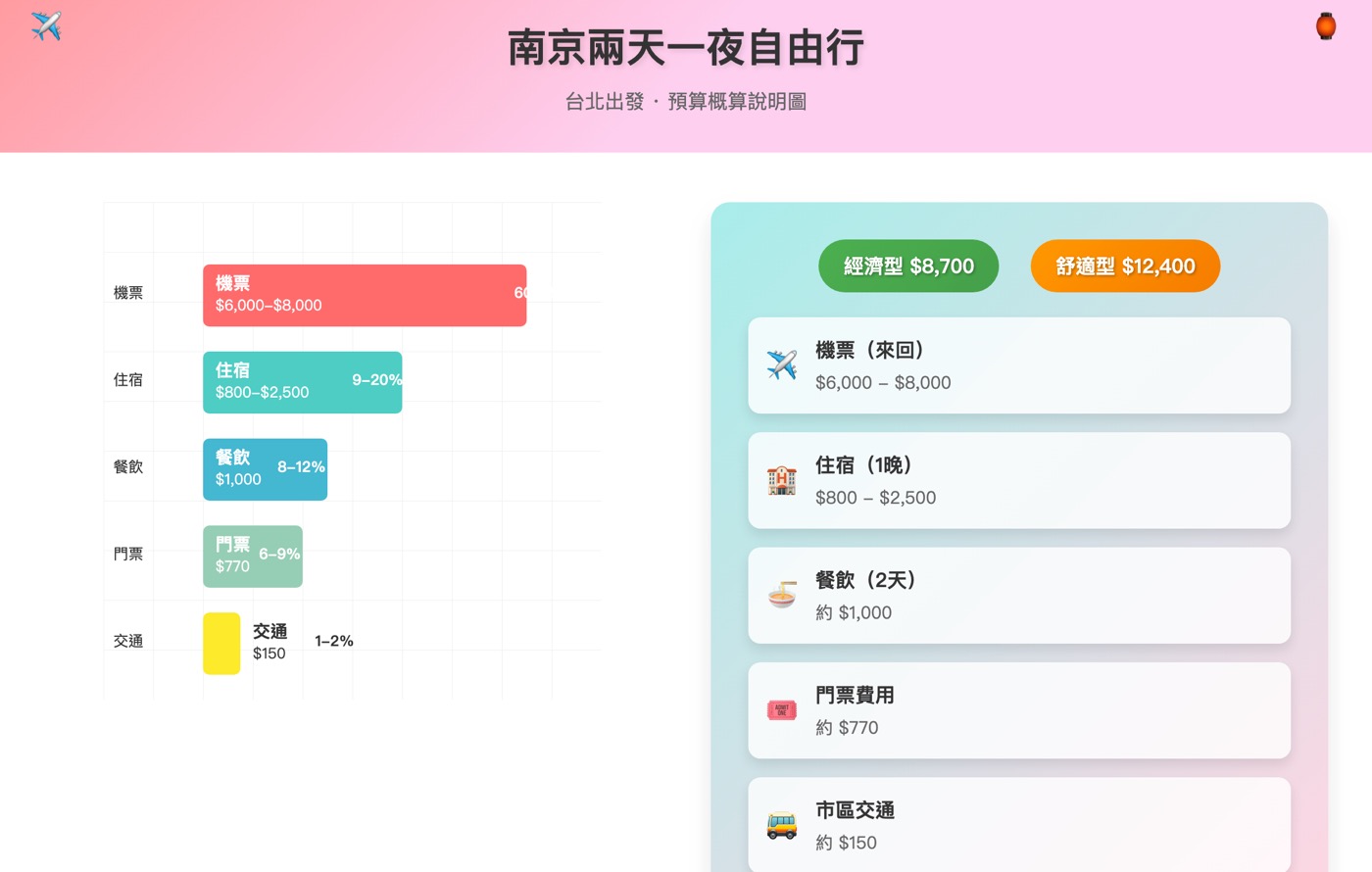 兩天行程花費