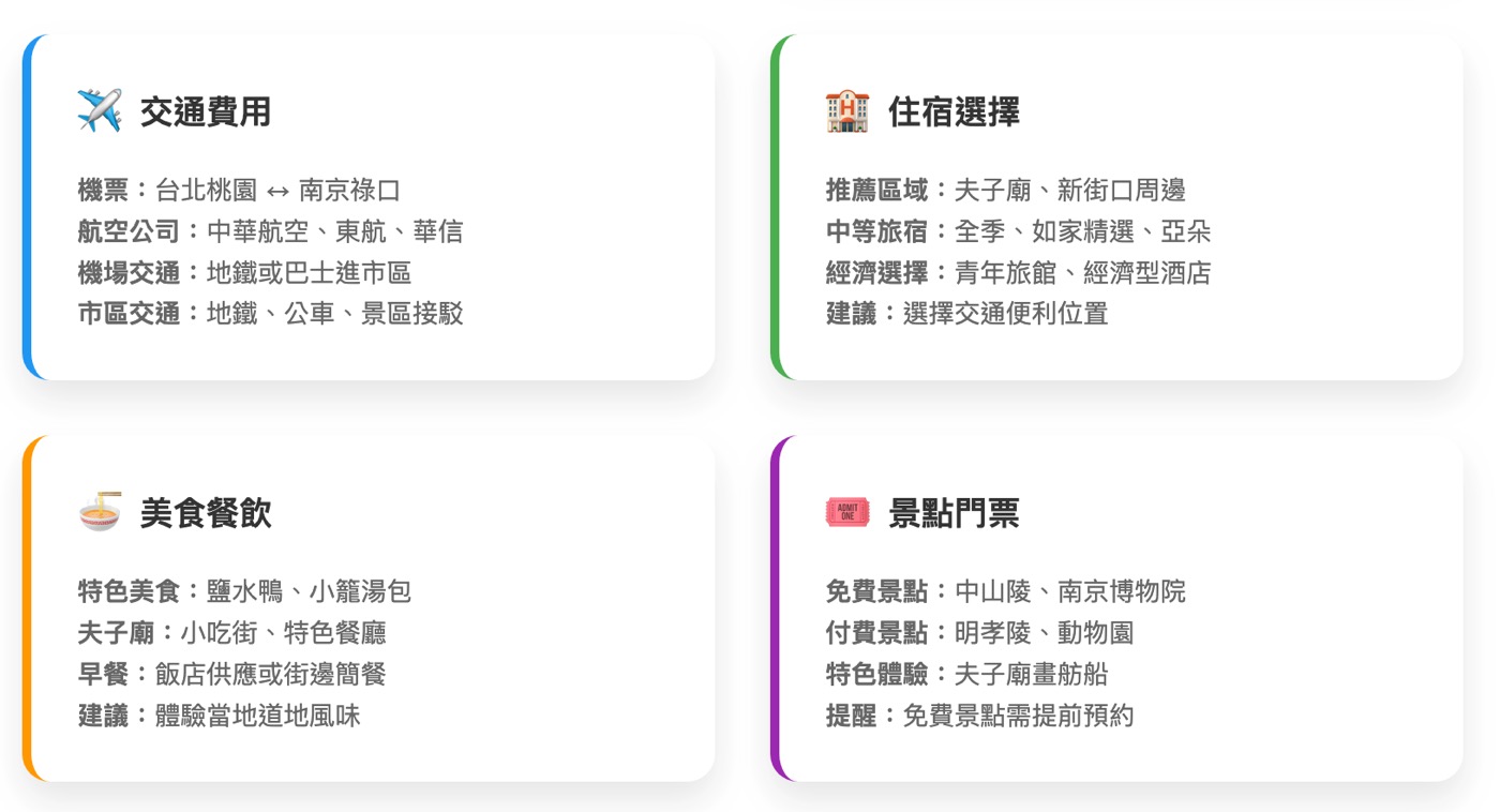 兩天行程花費2