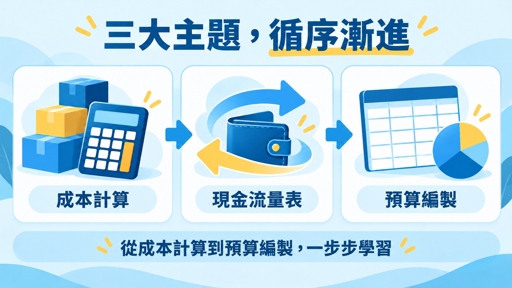 三大主題循序漸進:成本計算、現金流量表、預算編製,從成本計算到預算編製,一步步學習