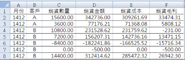 銷貨毛利明細表