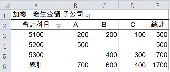 Step2 建立樞紐分析表