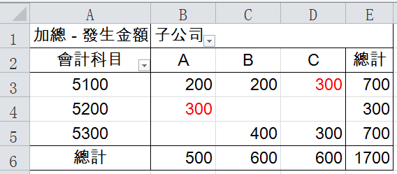 Step 5 樞紐分析表更新