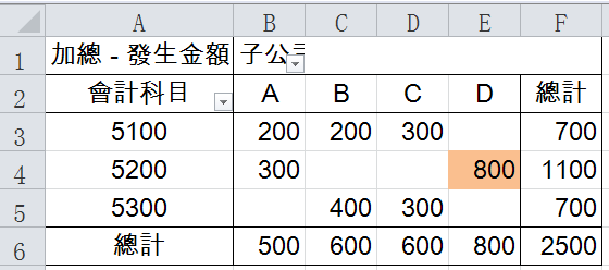 Step 9 樞紐分析表更新
