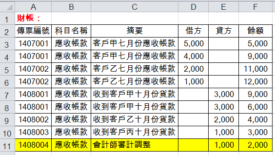 標黃色部份是會計師審計調整