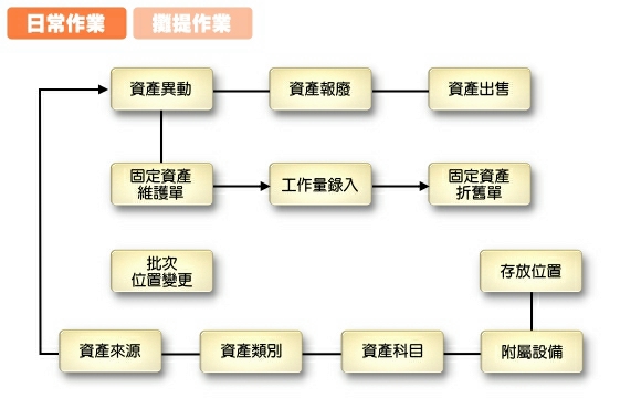 固定資產帳務處理 固定資產帳務處理