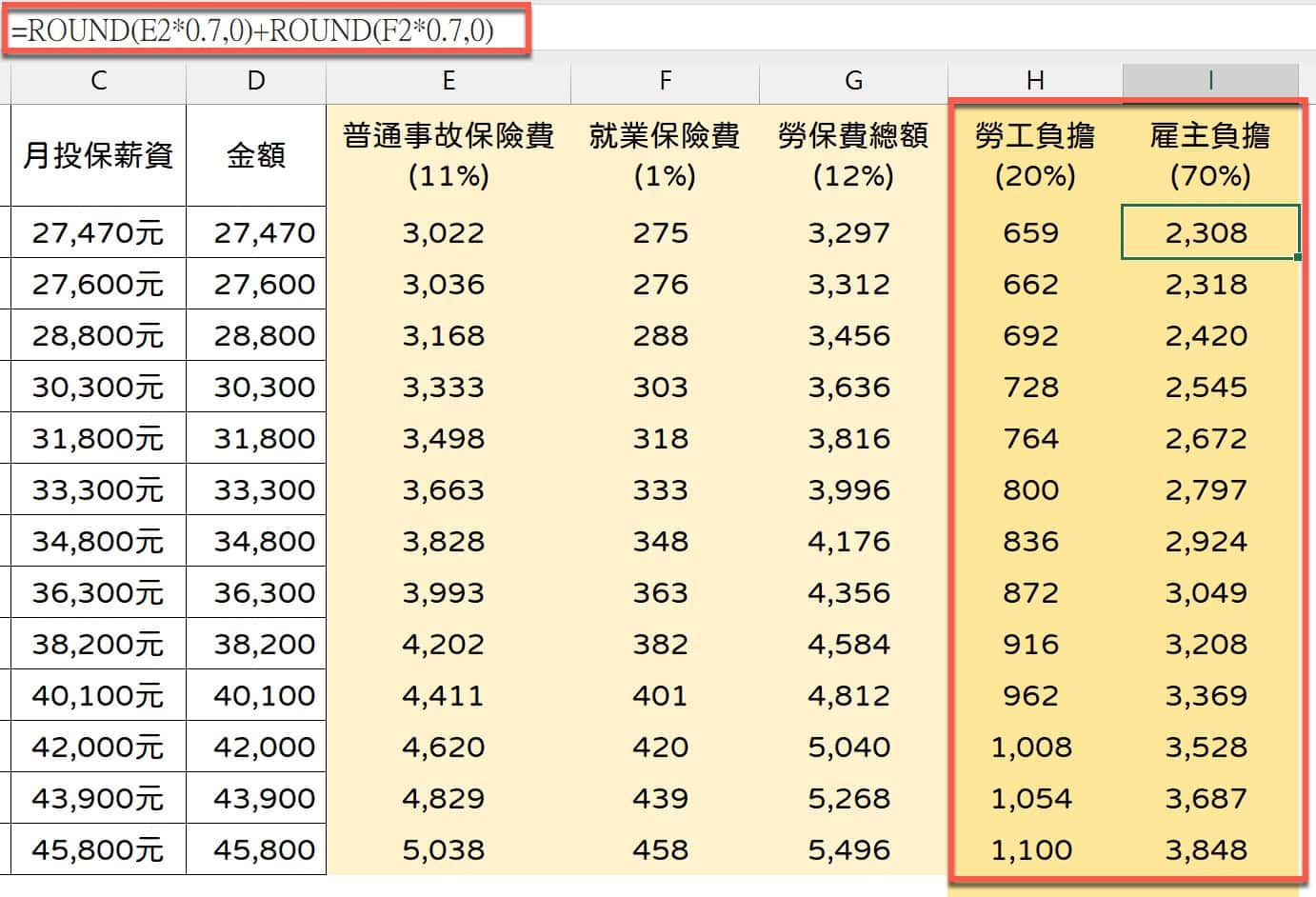 2024勞保級距保費：Excel這樣計算勞工雇主負擔金額