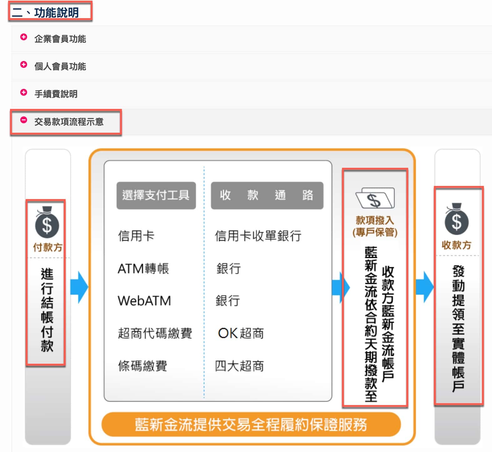 交易款項流程