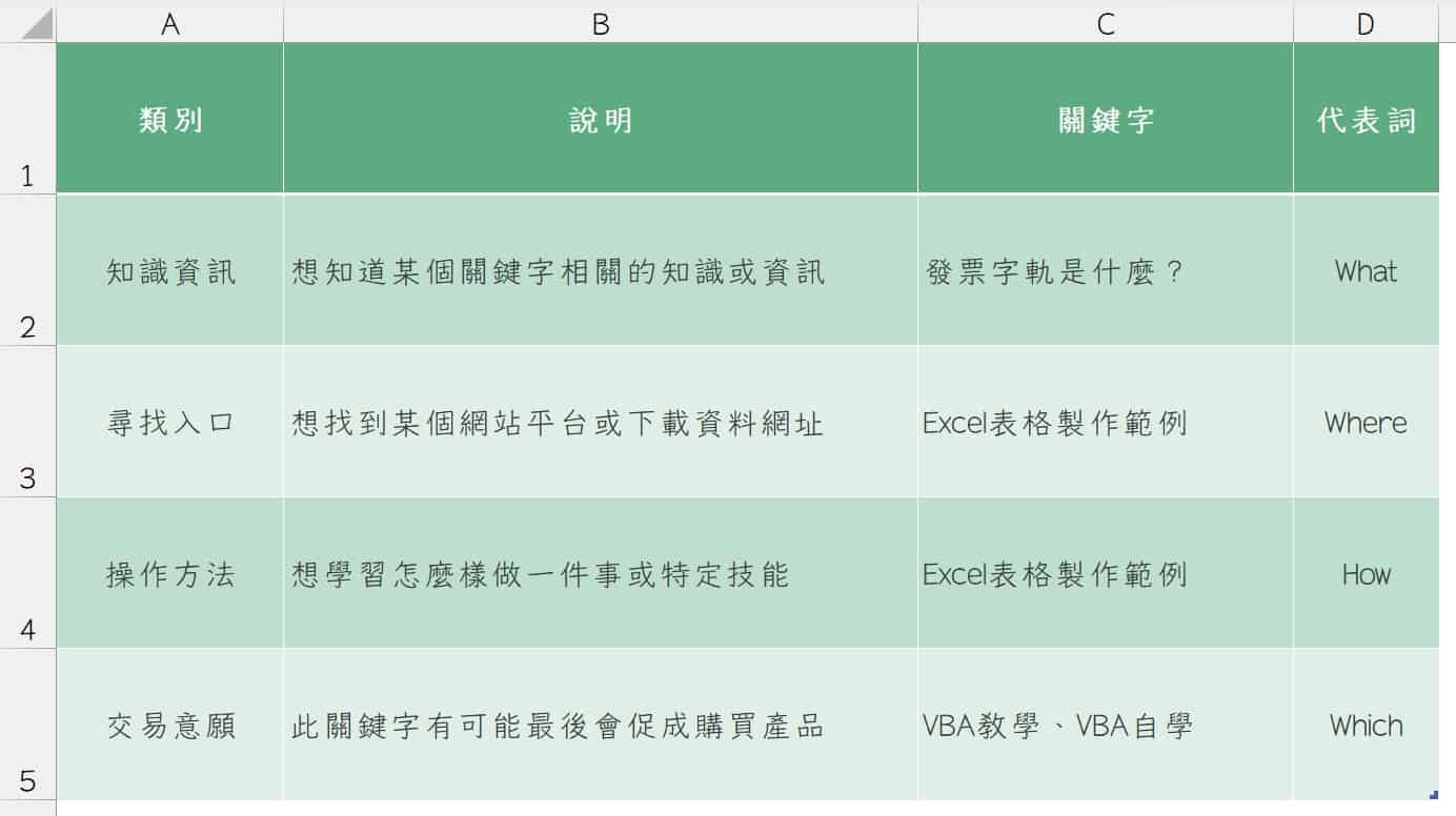 七、搜尋意圖分類