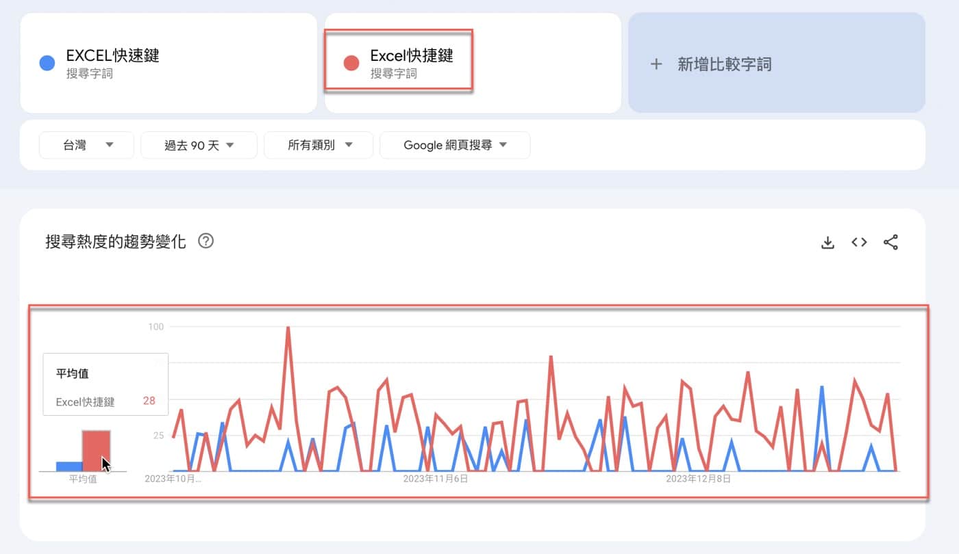 Google關鍵字搜尋量：1個SEO案例教你如何使用