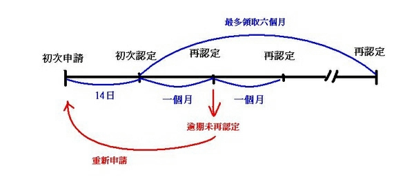 失業給付請領資格條件 失業給付請領資格條件