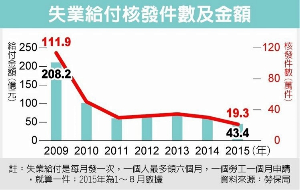 失業給付核發件數及金額 失業給付核發件數及金額