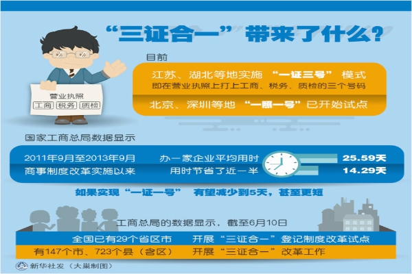 所以一時間，「三證合一」變成熱門關鍵字。