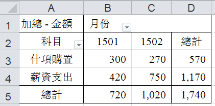 依照科目列示的月份別費用彙總表