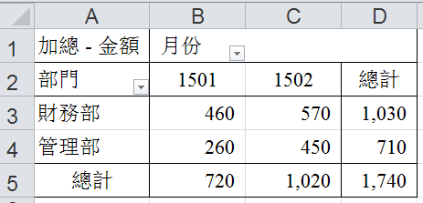依照部門列示的月份別費用彙總表