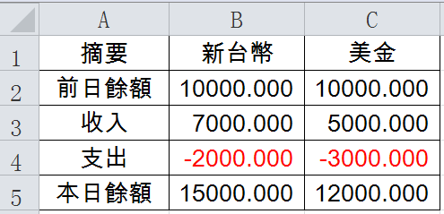 數值格式一看就很不舒服的現金日報表