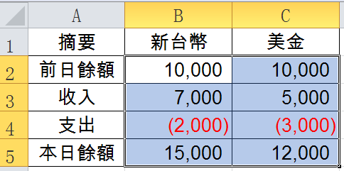 經過上述巨集整治過的現金日報表