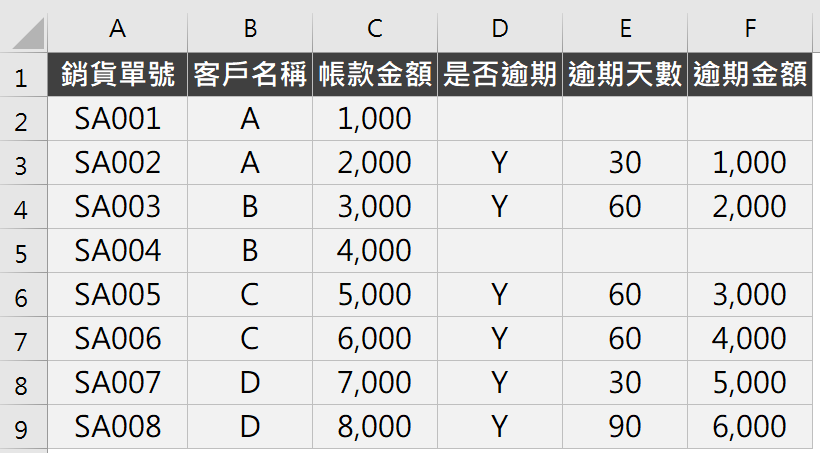 一、帳款逾期天數