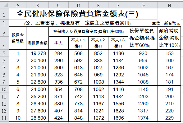 全民健康保險保險費負擔金額表