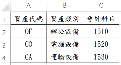 二、資料會科代碼
