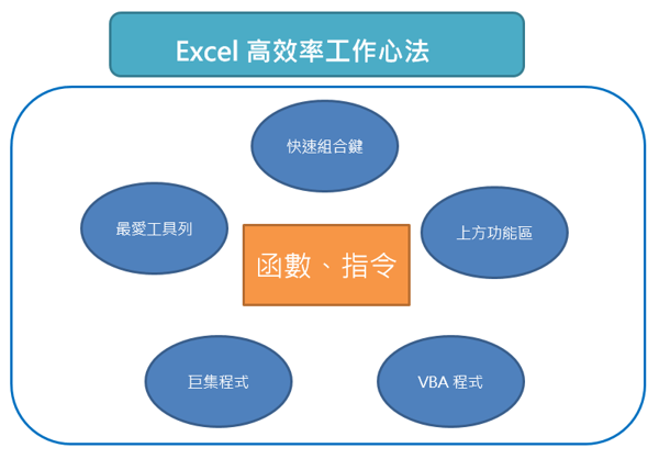 Excel高效率工作心法 Excel高效率工作心法