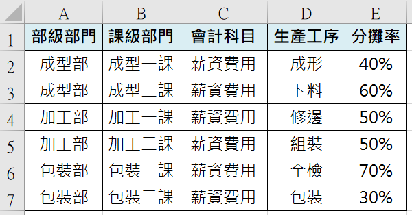 一、成本分攤明細表
