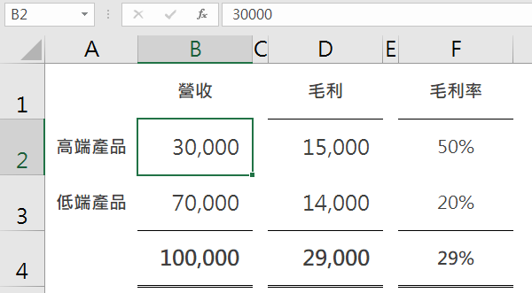 增加了一欄毛利率計算