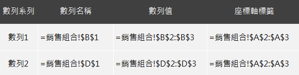 在此僅列出兩個數列的「數列名稱」、「數列值」、「座標軸標籤」