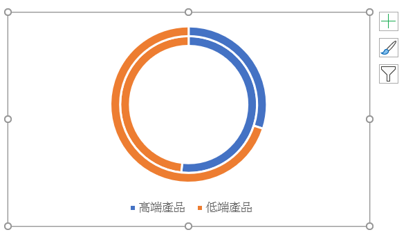 兩輪的圓環圖基本成形