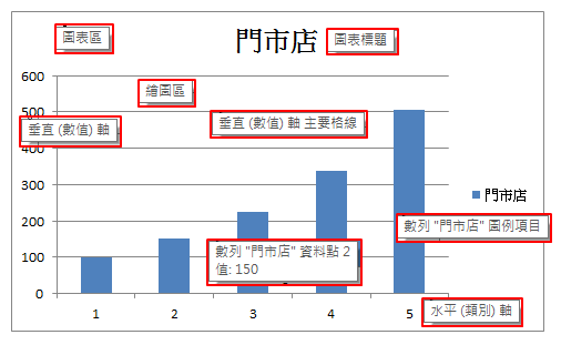將Excel的各項圖表元素以紅框標示