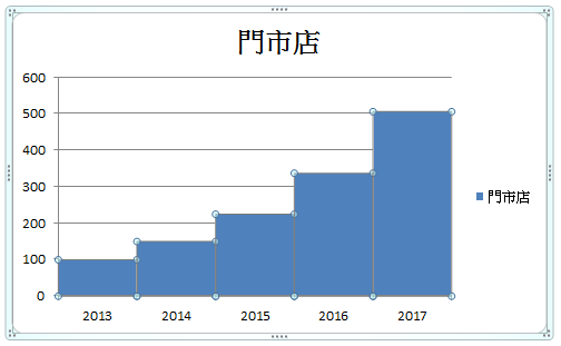 「水平(類別)軸」標籤已調整為「2013」、「2014」、……。