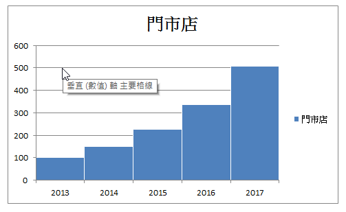 「垂直(數值)軸主要格線」