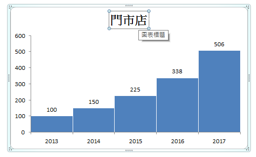 最後再來改「圖表標題」