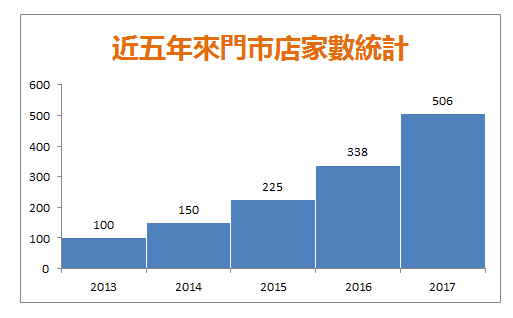 稍加修改標題的字體、字型大小、字型色彩等