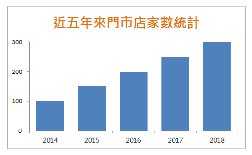 應該很容易理解座標軸刻度的變化