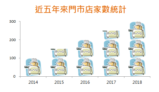 本節建議作為簡報內容的Excel圖表