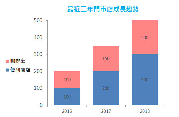 最後再調整圖表格式