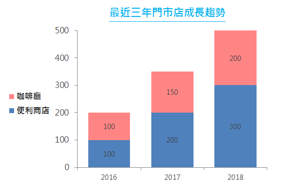 沿用上一節最終完成的圖表
