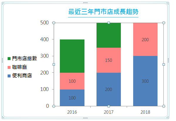 不過因為座標軸上限只有「500」