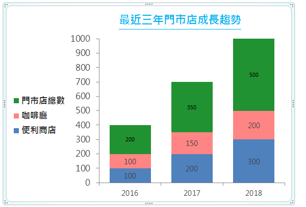 經過將垂直軸刻度上限調高到「1000」