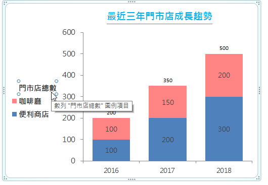 然後再於「門市店總數」上面再點一下