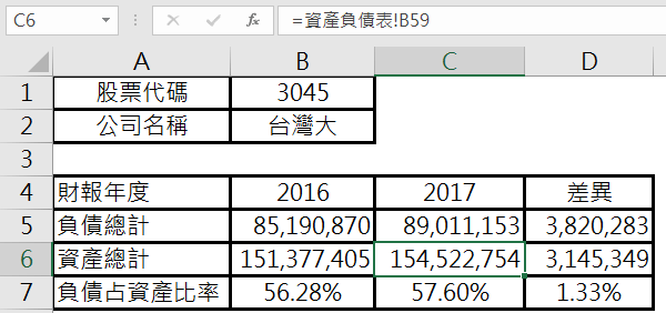 便可以計算出兩個年度的負債占資產比率