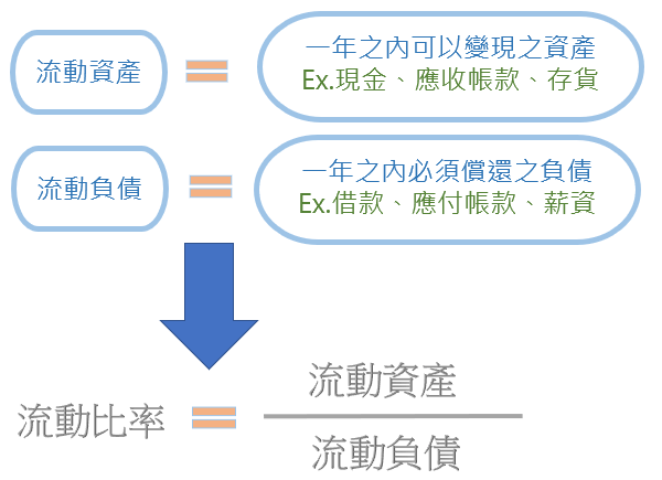 流動比率的公式