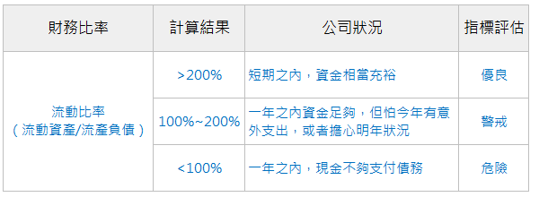 表示一年之內，現金不夠支付債務