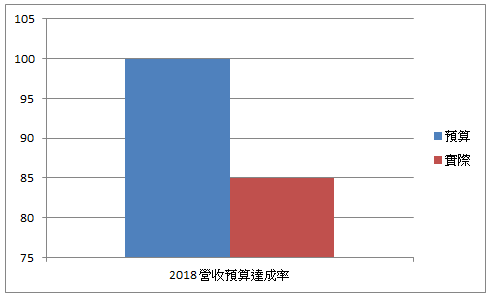 Step 3 基本群組直條圖