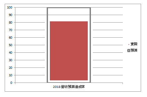 Step 9 圖表數列框線