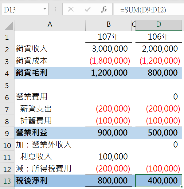 有沒有賺錢的損益表