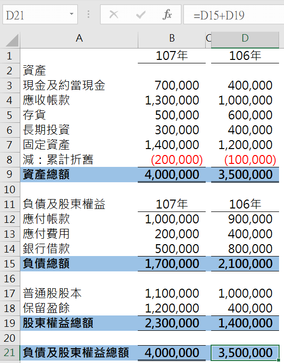 財產盤點的資產負債表