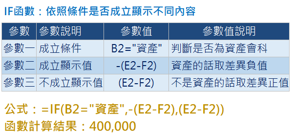 一張圖弄懂IF邏輯函數