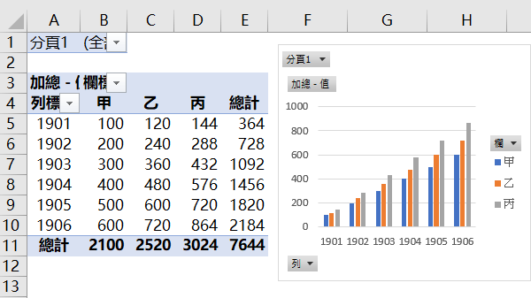 產生的樞紐分析表及樞紐分析圖